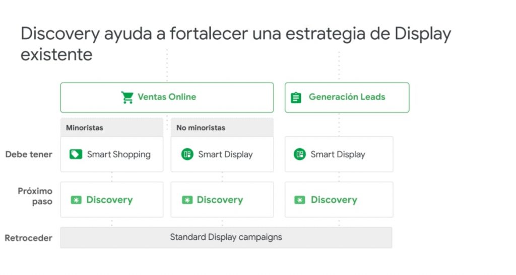 Cómo usar campañas Discovery junto con otras campañas de Google Ads